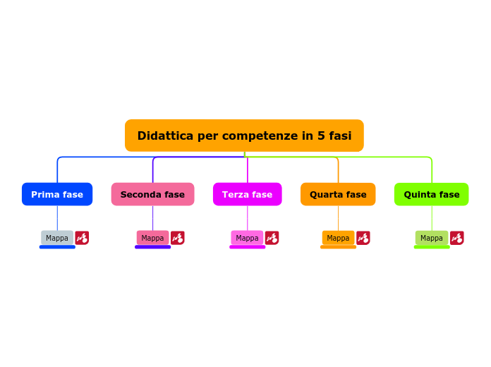 Differenza Tra Abilità E Competenze Esempi Didattica per competenze in 5 fasi - Mind Map